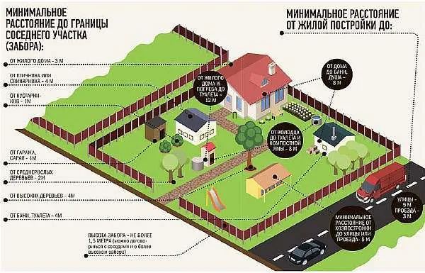 Можно ли строить гараж на границе участка по закону?