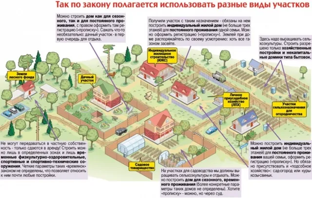 Можно ли строить гараж на границе участка по закону?