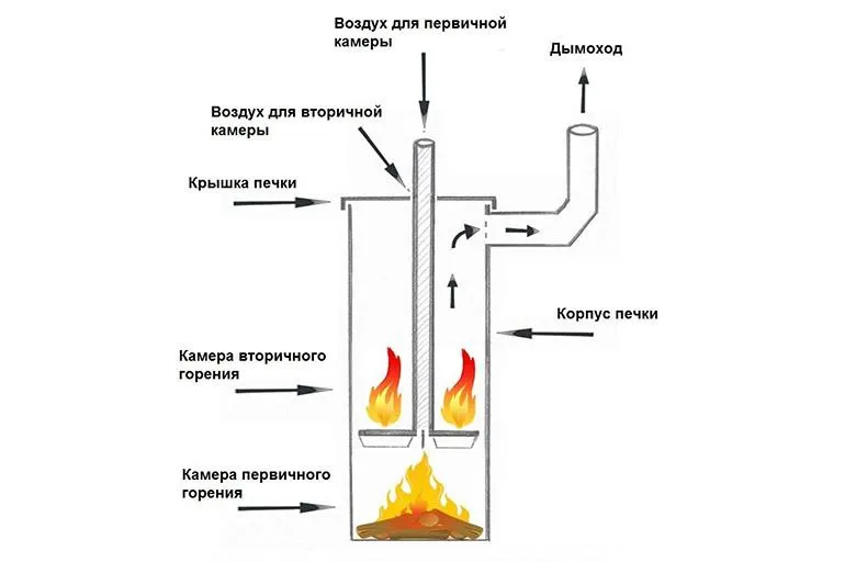 Устройство длительного горения