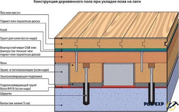 Конструкция деревянного пола при укладке на лаги