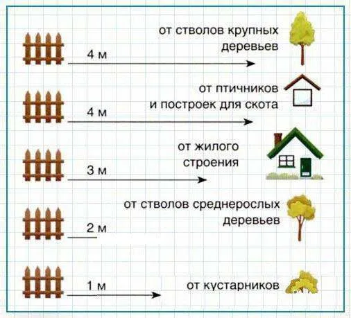 Нормативы и правила