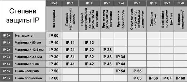 Таблица классов защиты сварочных аппаратов