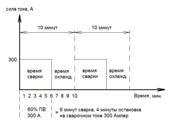 График рабочего цикла сварочного аппарата