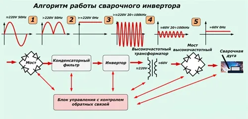 Алгоритм работы сварочного инвертора