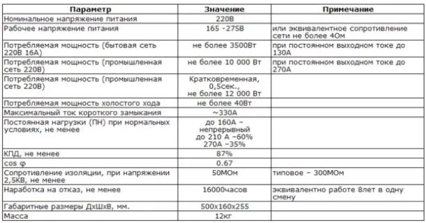 Таблица технических характеристик сварочного инвертора