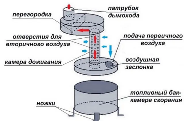 печка на отработке капельного типа своими руками