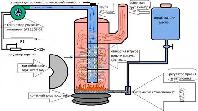 Печь на отработанном масле своими руками капельного типа: чертежи