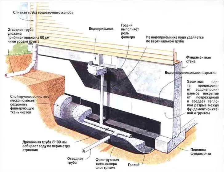 Дренаж фундамента