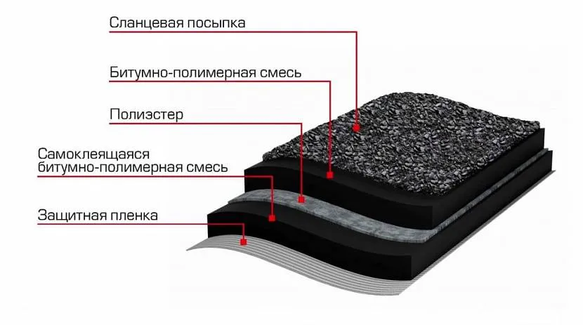 покрыть гараж технониколем