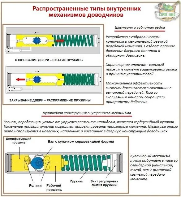 Как установить доводчик на дверь: монтируем своими руками