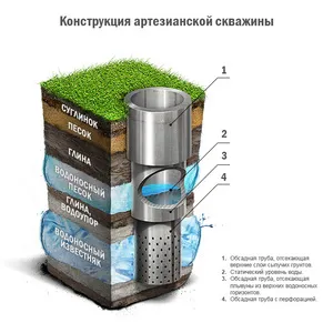 Артезианская скважина - схематическое изображение.