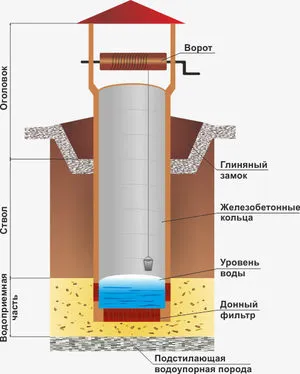 Шахтный колодец - схема обустройства.