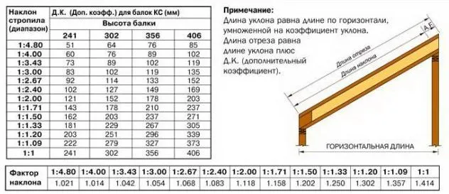Как рассчитать уклон односкатной крыши