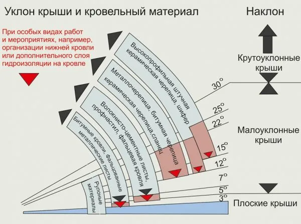 Угол крыши и кровельный материал