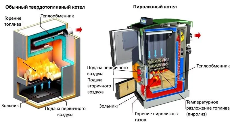 Так устроен и работает пиролизный котел