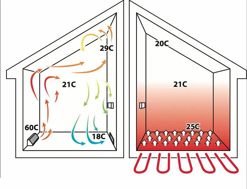 Эффективность обогрева помещения у разных систем отопления