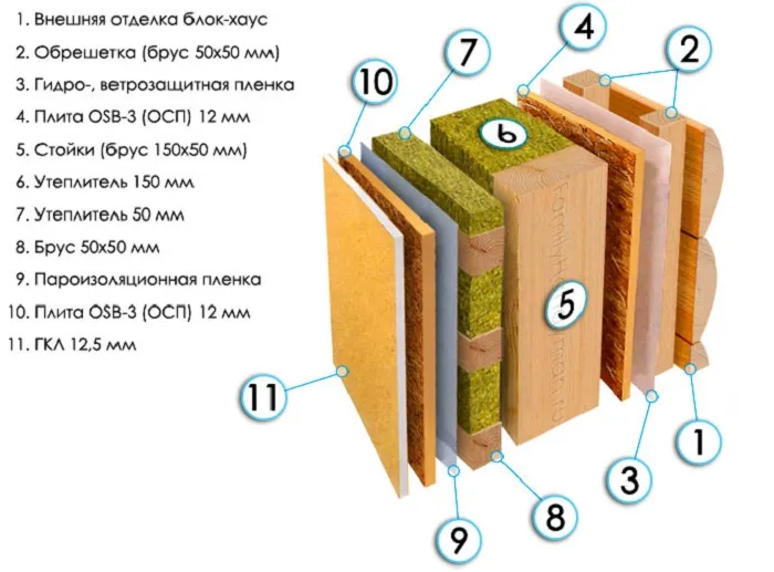 Схема наружного утепления стен каркасного дома
