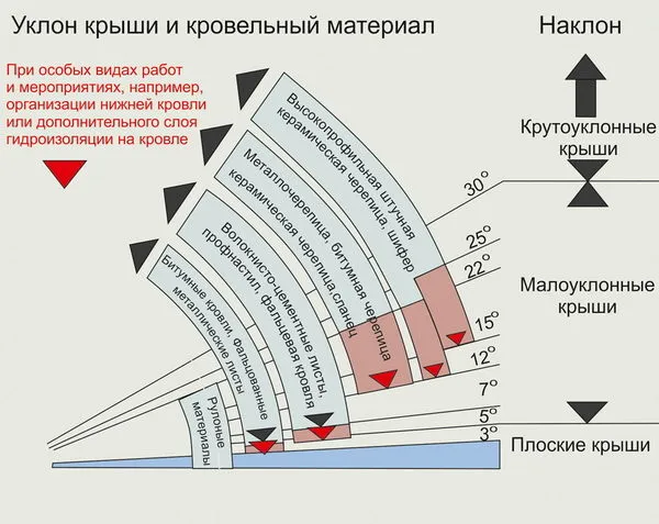 Выбор кровельного материала от угла уклона