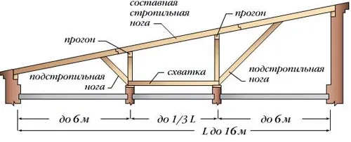 4 Односкатная крыша 2