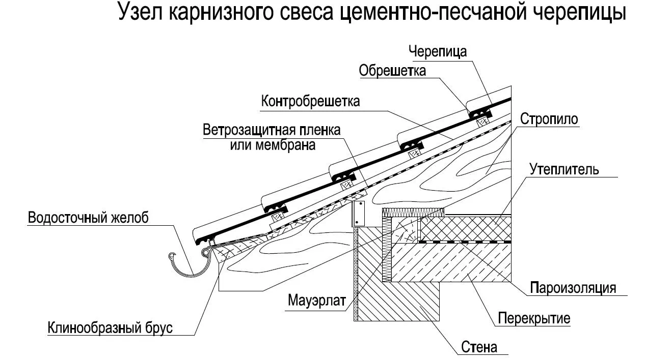 4 Односкатная крыша узел свеса черепицы