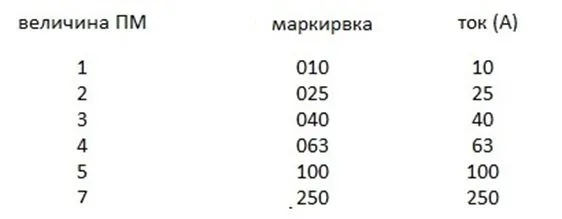 Таблица соответствия маркировки рабочей токовой нагрузке ПМ