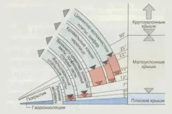 Угол уклона кровли