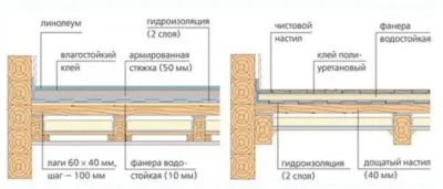 Укладка плитки в каркасном доме