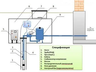  Типовая схема обустройства скважины