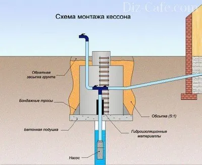 Схема размещения кессона