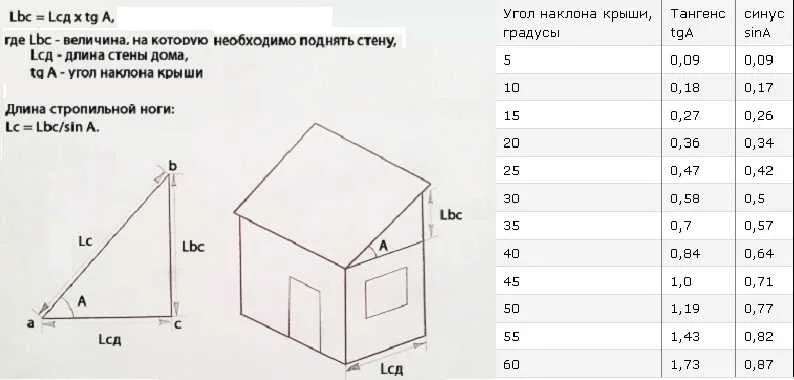 Односкатная крыша своими руками: устройство, инструкция технология монтажа