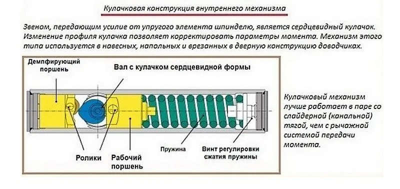 Кулачковый доводчик
