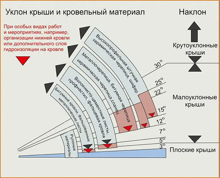 уклон кровли