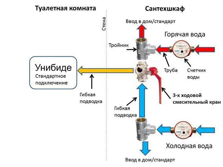 Гигиенический душ для унитаза со смесителем: достойная альтернатива биде