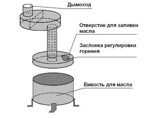 Печь на отработанном масле: отработка капельного типа своими руками, как сделать с наддувом из газового баллона