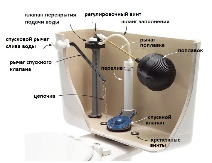 Ремонт унитаза и бачка: полная ...