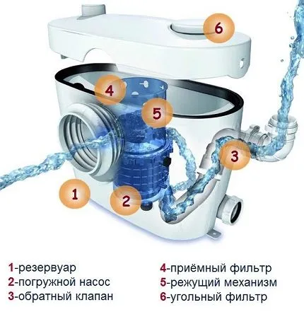 Устройство насосов-измельчителей