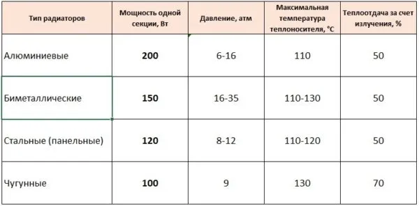 Таблица теплоотдачи радиаторов отопления