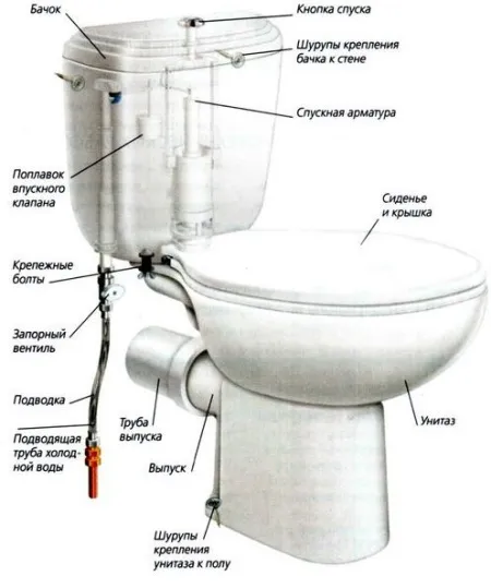 Конструкция унитаза