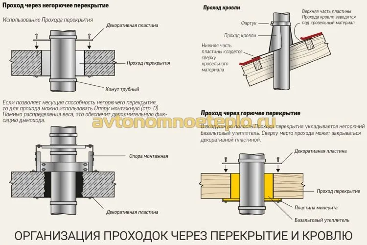 межэтажные противопожарные проходки