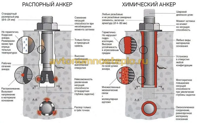 крепежи для бетона