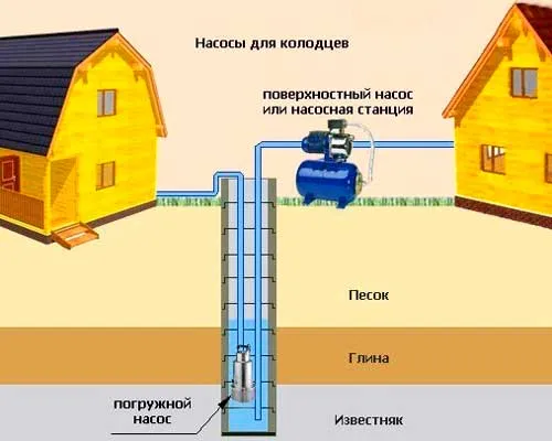 Насосы для колодцев