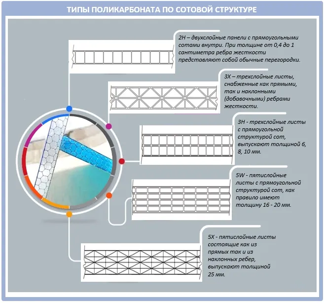 Как подобрать поликрабонат по структуре его сот?