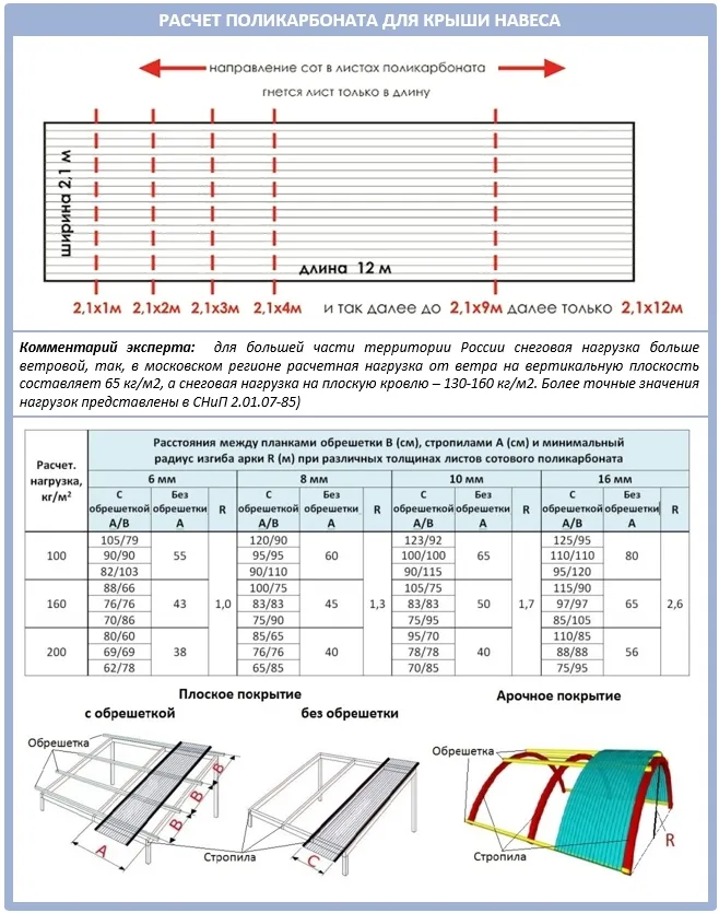 Как самостоятельно рассчитать поликарбонат для крыши навеса