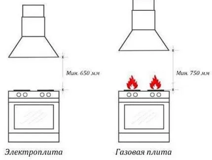 Расстояние от варочной поверхности до вытяжки