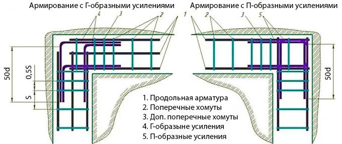 Г, Т-образное усиление