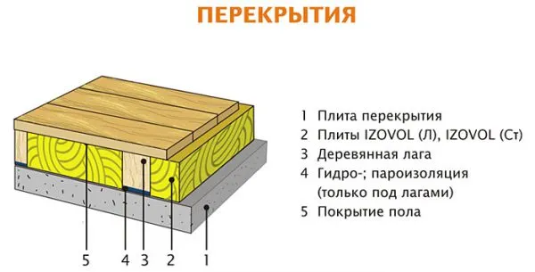 Схема чердачного перекрытия