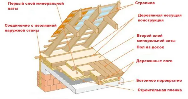 Устройство чердачного перекрытия