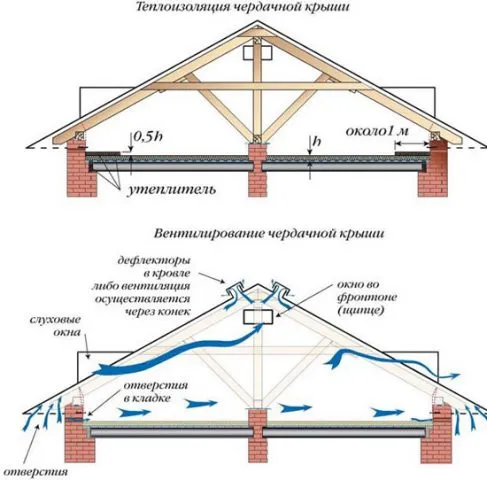 Теплоизоляция чердака