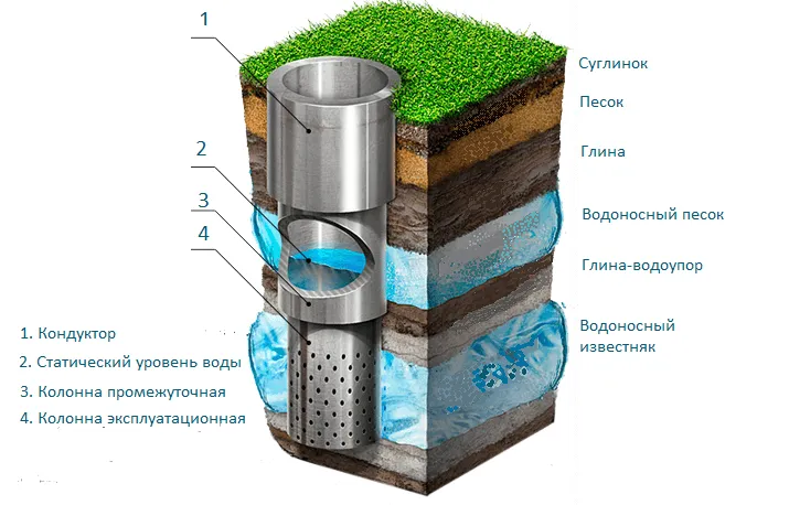 Скважина артезианская