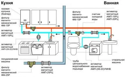 Схема расположения и установки газового проточного водонагревателя на кухне Вариант подключения газовой колонки